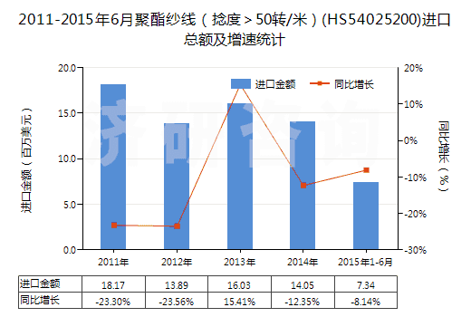 2011-2015年6月聚酯紗線（捻度＞50轉(zhuǎn)/米）(HS54025200)進(jìn)口總額及增速統(tǒng)計